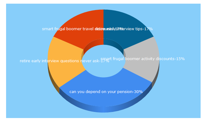 Top 5 Keywords send traffic to leisurefreak.com