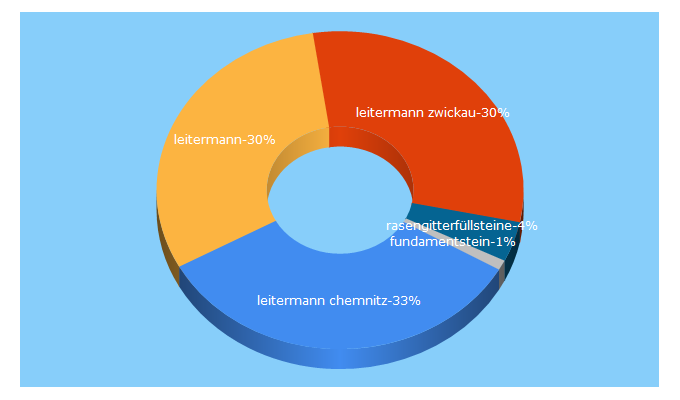 Top 5 Keywords send traffic to leitermann.de