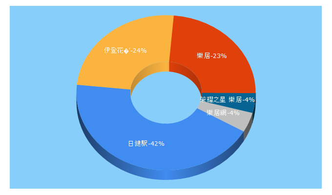 Top 5 Keywords send traffic to leju.com.tw