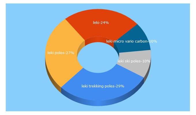 Top 5 Keywords send traffic to leki.com