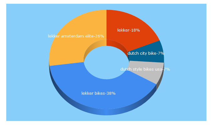 Top 5 Keywords send traffic to lekkerbikes.com