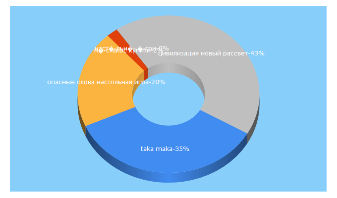 Top 5 Keywords send traffic to lelekan.com.ua