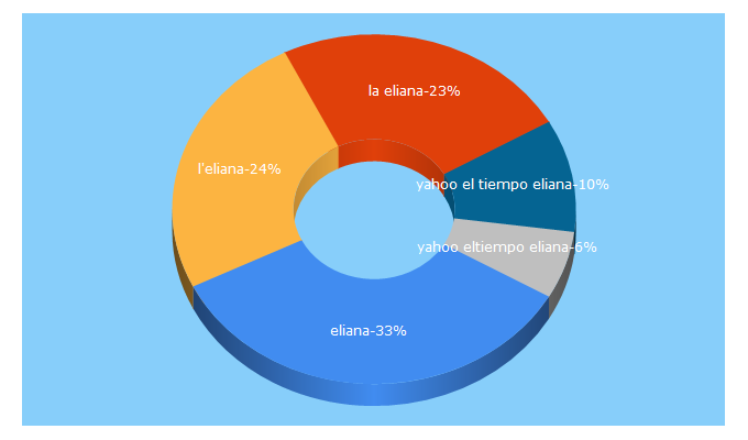 Top 5 Keywords send traffic to leliana.es