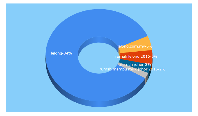 Top 5 Keywords send traffic to lelongbank.com