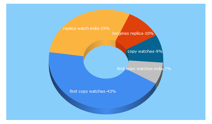 Top 5 Keywords send traffic to lelowatches.in