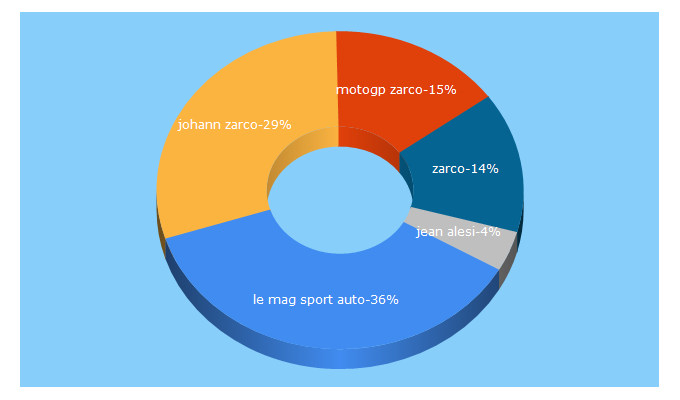 Top 5 Keywords send traffic to lemagsportauto.com