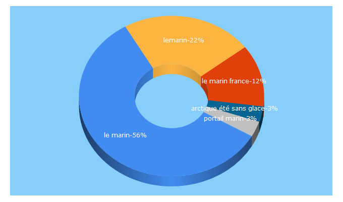 Top 5 Keywords send traffic to lemarin.fr