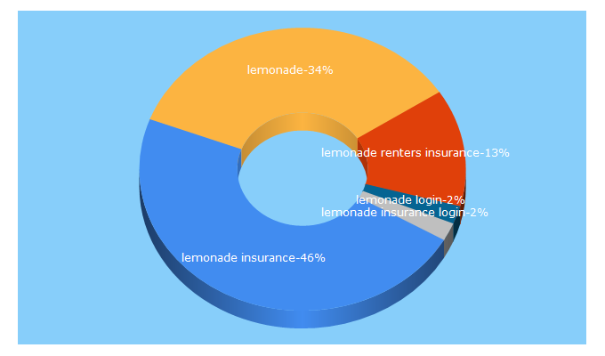 Top 5 Keywords send traffic to lemonade.com