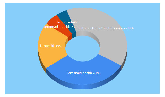 Top 5 Keywords send traffic to lemonaidhealth.com