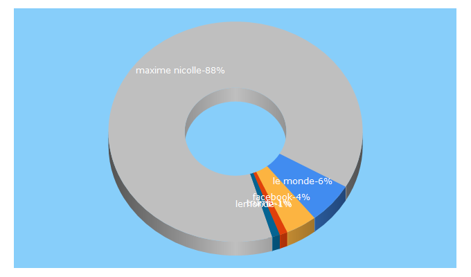 Top 5 Keywords send traffic to lemonde.fr