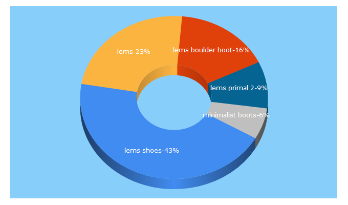 Top 5 Keywords send traffic to lemsshoes.com