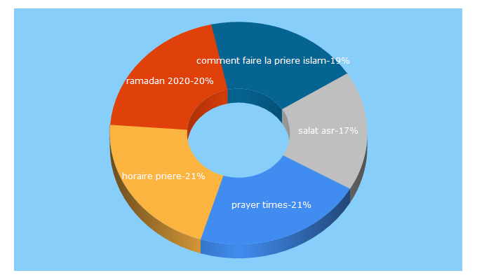 Top 5 Keywords send traffic to lemuslimpost.com