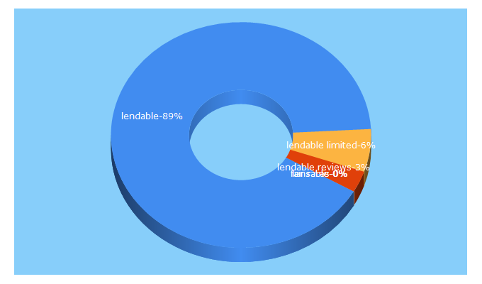 Top 5 Keywords send traffic to lendable.co.uk