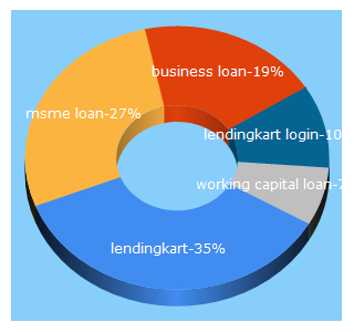 Top 5 Keywords send traffic to lendingkart.com