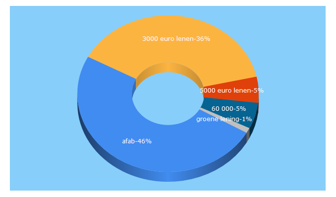 Top 5 Keywords send traffic to leningvisie.nl