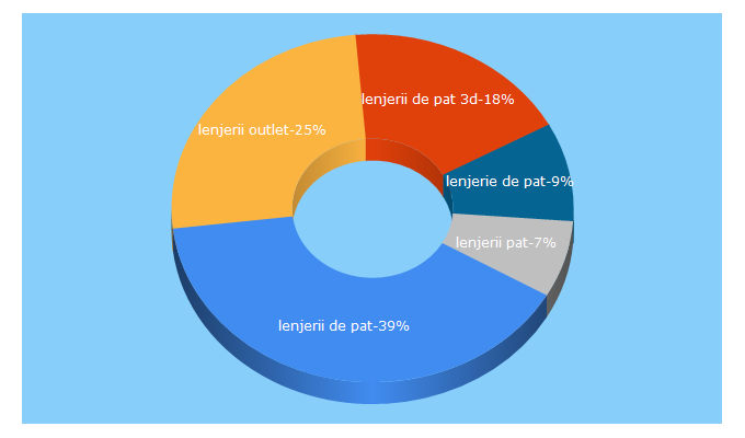 Top 5 Keywords send traffic to lenjeriipat-outlet.ro