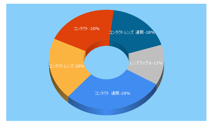 Top 5 Keywords send traffic to lens-apple.jp