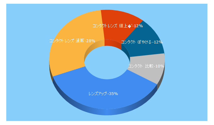 Top 5 Keywords send traffic to lensup.jp