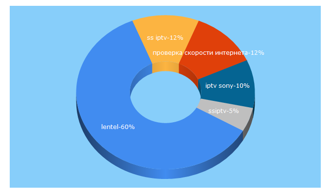 Top 5 Keywords send traffic to lentel.ru