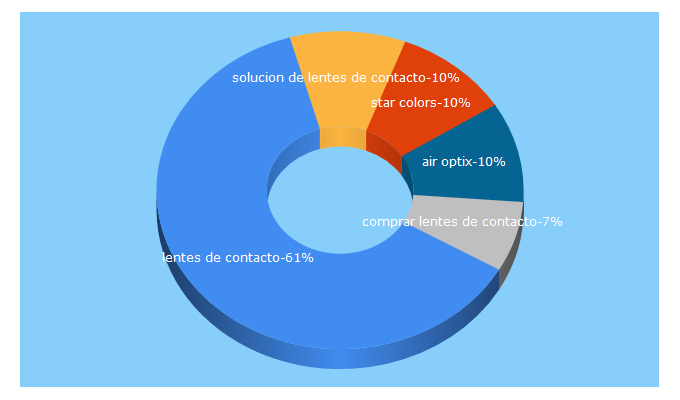 Top 5 Keywords send traffic to lentematic.com