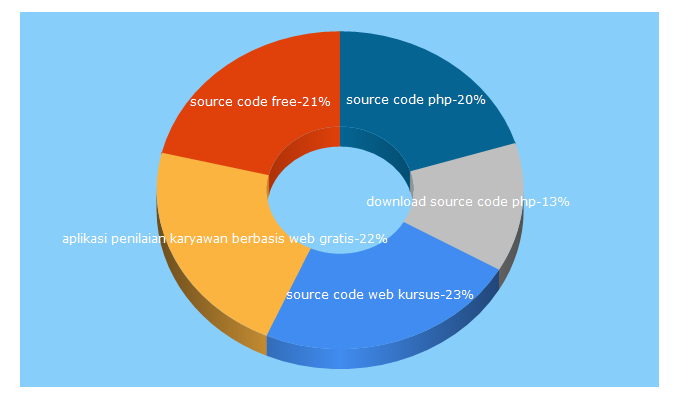 Top 5 Keywords send traffic to lenteradev.com