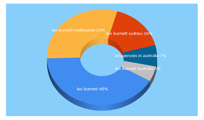 Top 5 Keywords send traffic to leoburnett.com.au