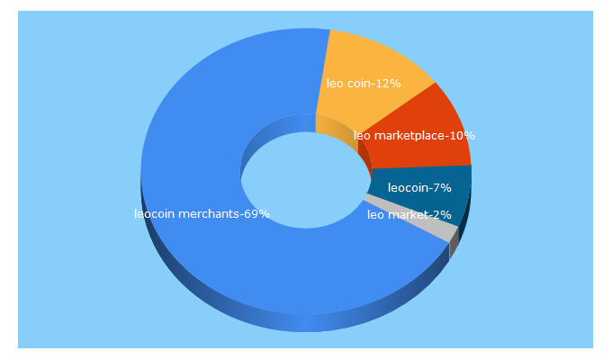 Top 5 Keywords send traffic to leocoinmerchants.com