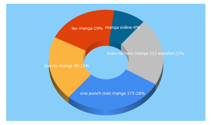 Top 5 Keywords send traffic to leomangas.com