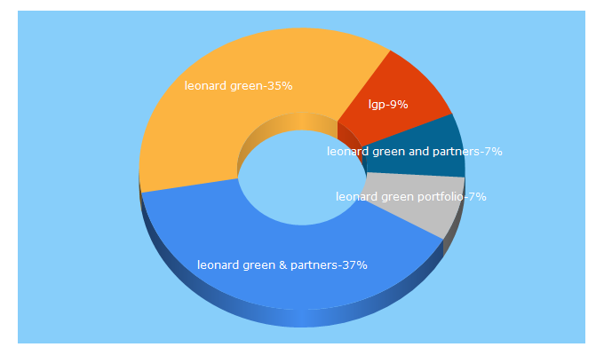 Top 5 Keywords send traffic to leonardgreen.com