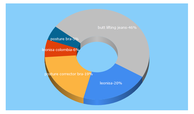 Top 5 Keywords send traffic to leonisa.com