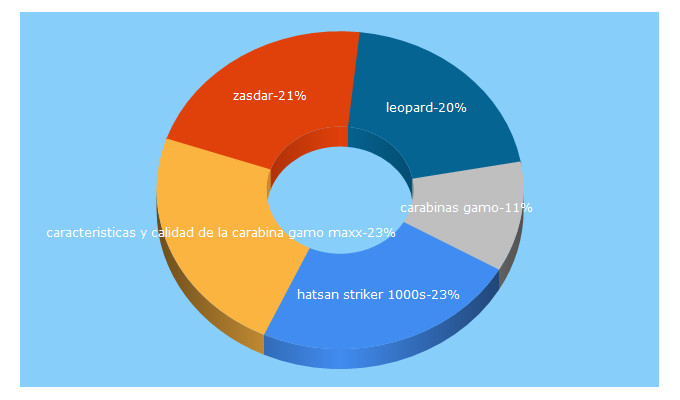 Top 5 Keywords send traffic to leopard.es