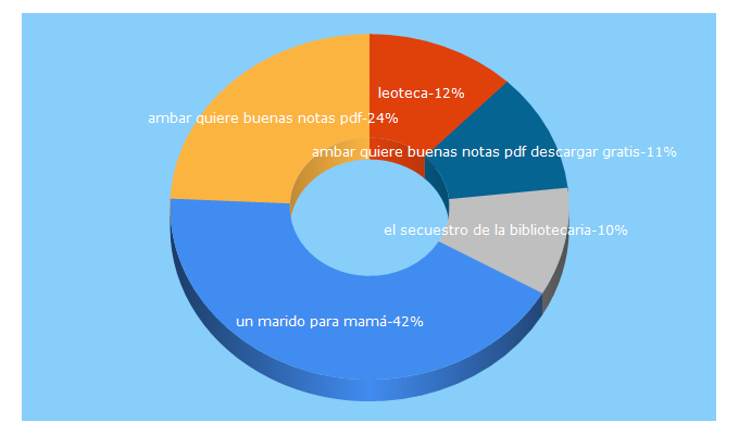 Top 5 Keywords send traffic to leoteca.es
