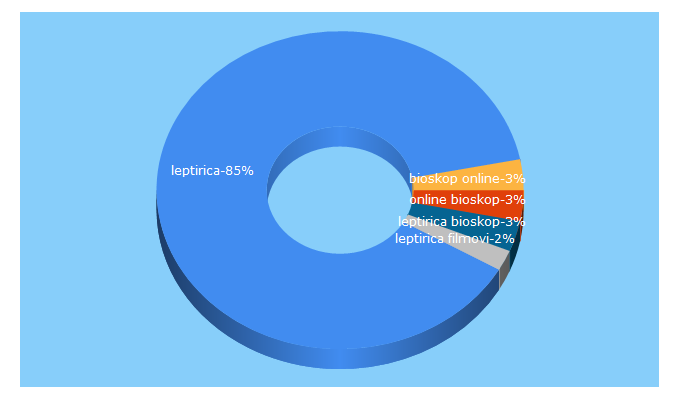 Top 5 Keywords send traffic to leptiricabioskop.com