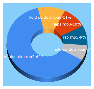 Top 5 Keywords send traffic to lerapmp3.com