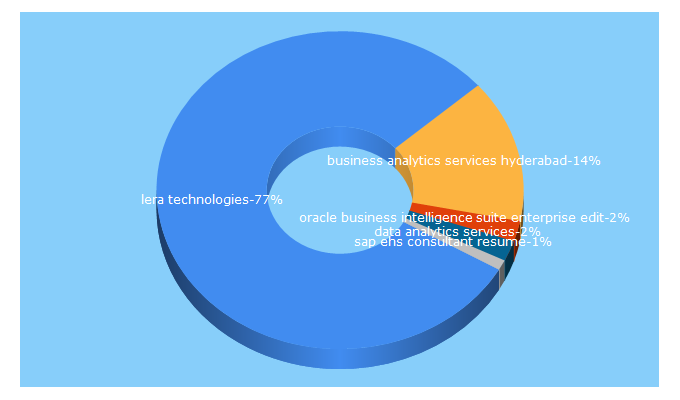 Top 5 Keywords send traffic to leratechnologies.com