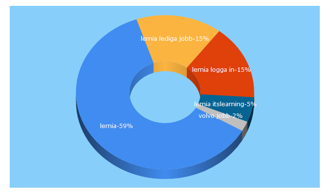 Top 5 Keywords send traffic to lernia.se