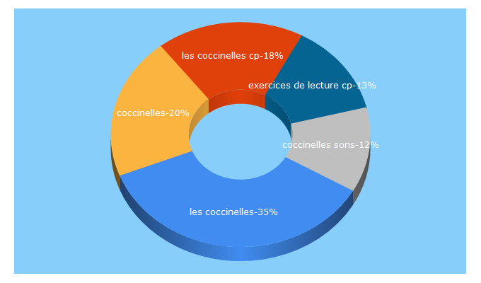 Top 5 Keywords send traffic to les-coccinelles.fr