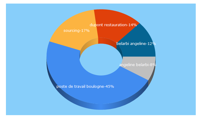 Top 5 Keywords send traffic to leschasseursdemploi.com