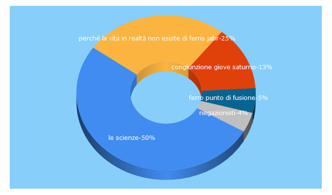 Top 5 Keywords send traffic to lescienze.it