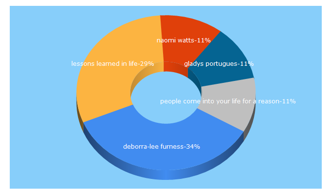 Top 5 Keywords send traffic to lessonslearnedinlife.com