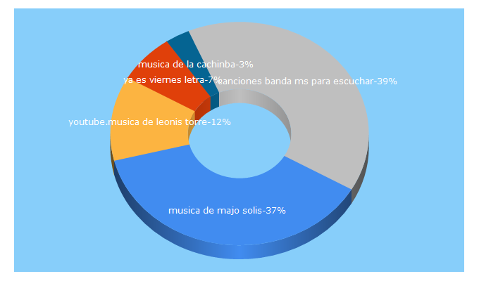 Top 5 Keywords send traffic to letras.biz