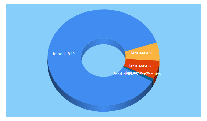 Top 5 Keywords send traffic to lets-eat.com