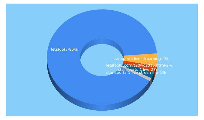 Top 5 Keywords send traffic to letsfooty.com