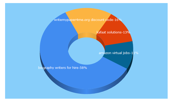 Top 5 Keywords send traffic to letsgetjob.com