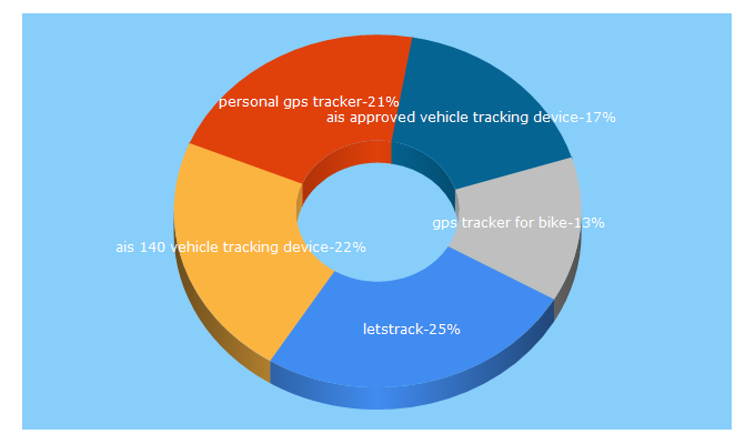 Top 5 Keywords send traffic to letstrack.in