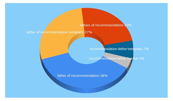 Top 5 Keywords send traffic to lettersofrecommendation.net