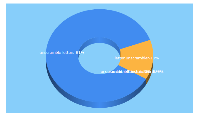 Top 5 Keywords send traffic to letterunscramble.com