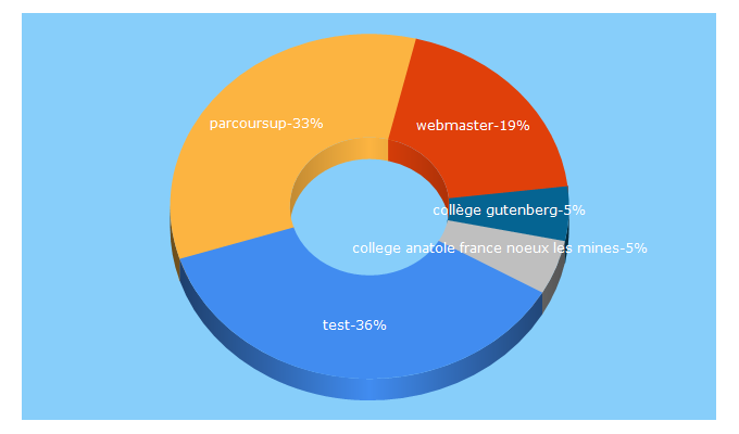 Top 5 Keywords send traffic to letudiant.fr