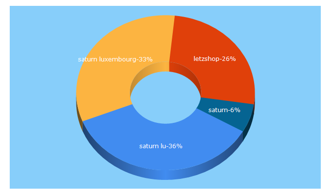 Top 5 Keywords send traffic to letzshop.lu