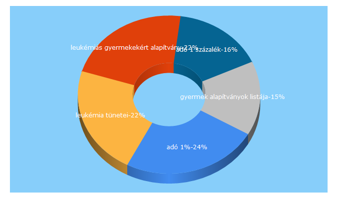 Top 5 Keywords send traffic to leukemias.hu